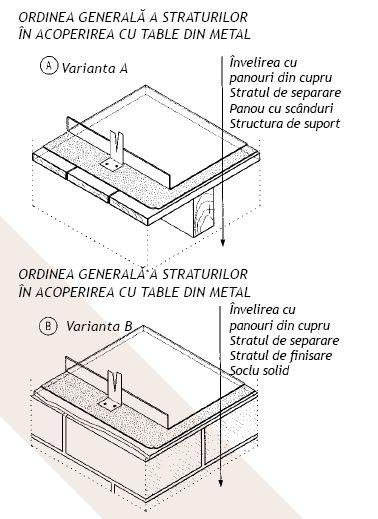 Dacă în spaţiul acoperit cu plăci de cupru sunt încăperi cu destinaţii diferite, încălzite, atunci se vor executa structuri de acoperiş dimensionate termotehnic