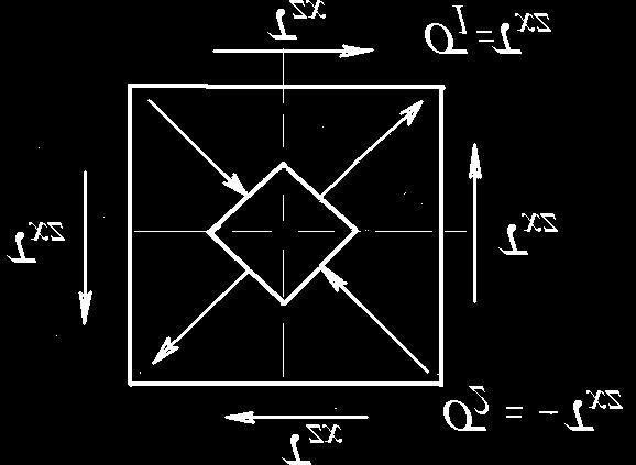 40) τ tg α x Reultă α ' α ± π deci α ' α + π 4 astfel că tensiunile tangenţiale extreme apar în secţiuni înclinate cu 45 0 faţă de direcţiile principale şi au valorile σ σ τ ± ( σ x σ ) + 4τ x ±. (9.