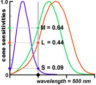 K=683 lm/w K =1700 lm/w EV R: Svetloba in barve 17 Zaznana barva je