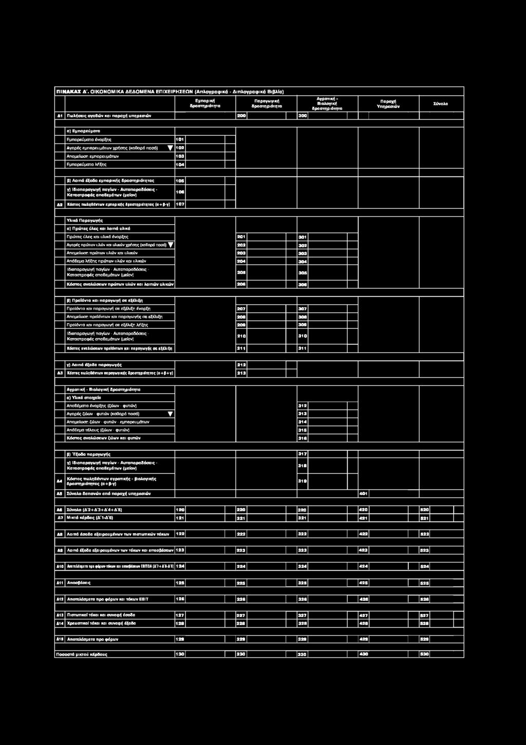 και υλικών χρήσης (καθαρό ποσό) ^ 202 302 Απομείωση πρώτων υλών και υλικών 203 303 Απόθεμα λήξης πρώτων υλών και υλικών 204 304 Ιδιοπαραγωγή παγίων - Αυτοπαραδόσεις - Καταστροφές αποθεμάτων (μείον)