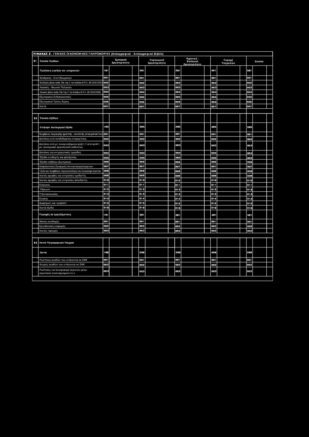 2859/2000) 004 004 004 004 004 Εξωτερικού Ενδοκοινοτικές 005 005 005 005 005 Εξωτερικού Τρίτες Χώρες 006 006 006 006 006 Λοιπά 007 007 007 007 007 Ζ2 εξόδων Διάφορα λειτουργικά έξοδα 185 285 385 485