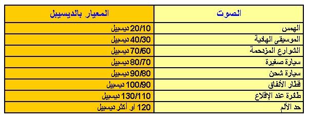 قياس الصوت الكاتب: نغم 86 مشرفة منتدى الا لكترونيات يستخدم العلماء وحدة تسمى الديسيبل لقياس مستوى شدة الصوت.