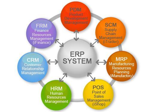 ΚΕΦΑΛΑΙΟ 2: ERP-ENTERPRISE RESOURCE PLANNING SYSTEMS 2.