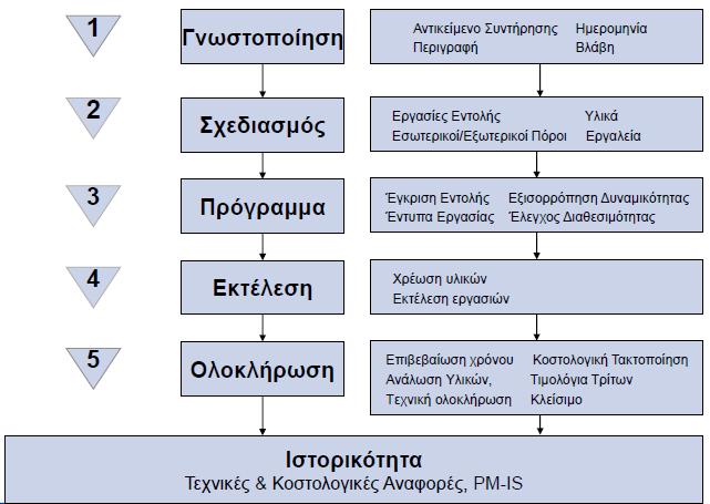 Αναλυτικά φαίνεται και στο παρακάτω διάγραμμα. Εικόνα 6: Διαδικασία επιδιορθωτικής συντήρησης Η γνωστοποίηση είναι μία ακόμη σημαντική έννοια για τη λειτουργία του sap στη συντήρηση.
