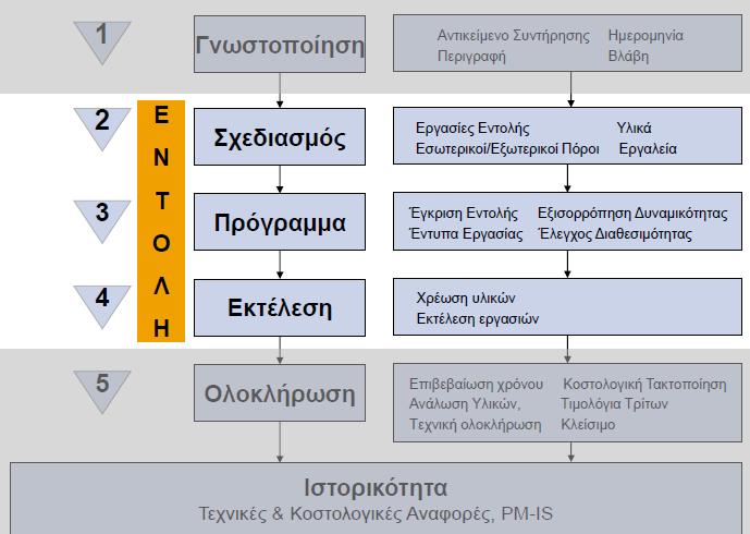 Εικόνα 7: Παράδειγμα γνωστοποίησης βλάβης μέσω email Η εντολή συντήρησης είναι ένα τμήμα της επιδιορθωτικής