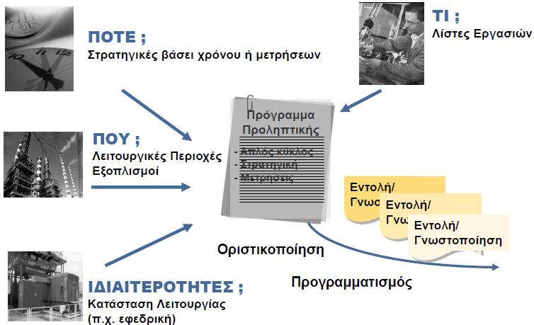 Προγράμματα Προληπτικής Συντήρησης Βασικά Σενάρια: Γνωστοποίηση Συντήρησης (Maintenance Notification): στην περίπτωση αυτή το Πρόγραμμα Συντήρησης μπορεί να δημιουργήσει μία Γνωστοποίηση, ώστε πρώτα