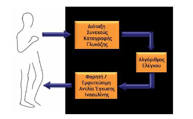 1.5.3: Τεχνητό Πάγκρεας Εδώ και πολλά χρόνια έχει ξεκινήσει προσπάθεια ανάπτυξης αλγορίθμων για τον έλεγχο και την αυτόματη εύρεση του βέλτιστου ρυθμού έγχυσης ινσουλίνης.