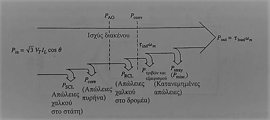 Τα μεγέθη που παριστάνονται στο ισοδύναμο κύκλωμα είναι τα εξής: V φ η τάση στους ακροδέκτες του στάτη Ε 1 η αντι-ηεδ που αναπτύσσεται από τη συνισταμένη ροή διακένου Ι 1 το ρεύμα του στάτη R 1 η