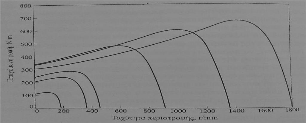 Σχήμα 11. Οικογένεια χαρακτηριστικών ροπής-ταχύτητας για ταχύτητες κάτω από τη βασική (Πηγή: Stephen J. Chapman, ΗΛΕΚΤΙΚΕΣ ΜΗΧΑΝΕΣ, Εκδόσεις Τζιόλα, Κεφάλαιο 7 Επαγωγικοί Κινητήρες) Σχήμα 12.