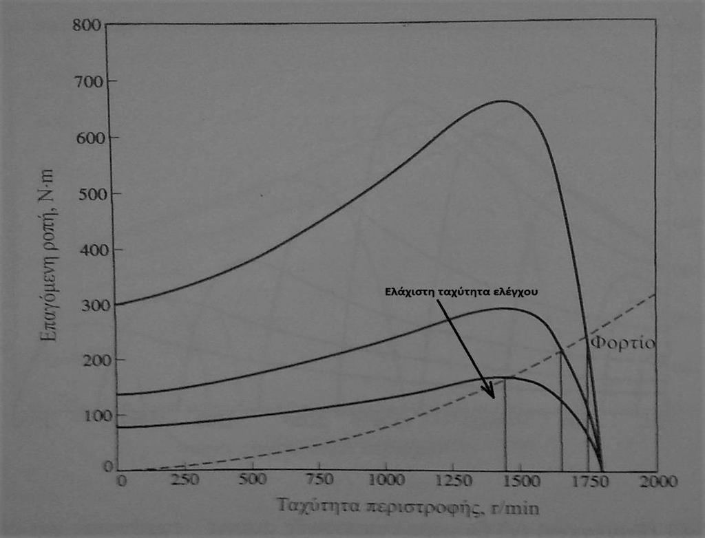 όπως στο σχήμα 13, για διάφορες τιμές της τάσης. Η ροπή του φορτίου είναι ανάλογη με το τετράγωνο της ταχύτητας.