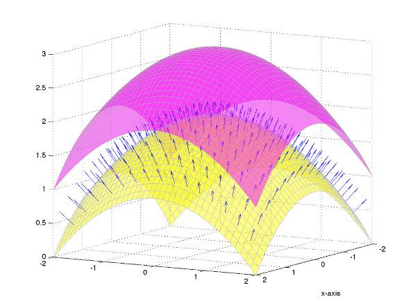 Мировање (статика) флуида Укратко о градиjенту скаларног поља Градиjент скаларног поља - неке важне особине вектор градиjента скаларног поља ϕ jе ортогоналан на eквискаларне површи (површи на коjима