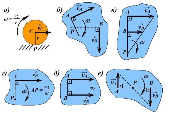 Теорема: Жазық қиманың кез келген екі нүктесінің жылдамдықтарының осы нүктелерді қосатын түзуге проекциялары ӛзара тең болады. v, v cos v cos.