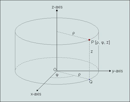 in connection with objects and phenomena that have some rotational symmetry about the longitudinal axis, such as water flow in a straight pipe with round cross-section, heat distribution in a metal