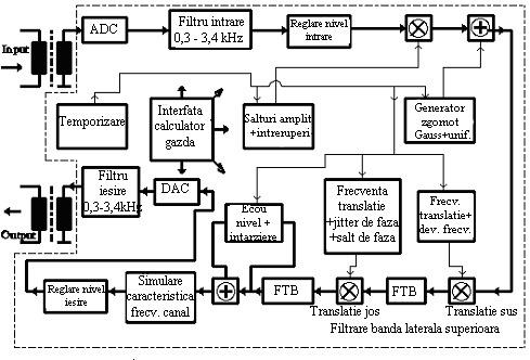 Aplicaţia 1. Parametrii canalelor telefonice vocale 1 Fig. 1.6. Schema bloc a prelucrărilor de semnal asociate simulatorului de canal telefonic vocal implementat pe placa DSKC1. 1.6. Desfăşurarea aplicaţiei 1.
