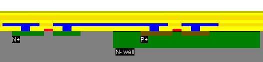 8 (e) Sectiune transversala prin structura inversorului la nivelul canalelor celor doua tranzistoare N si P. Se poate observa in stanga conexiunea substratului la GND prin zona de difuzie P+.