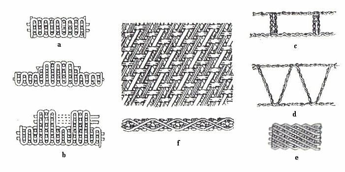 Procese de la fibră la materialul 3D, care realizează un material de tip neţesut asamblat prin interţesere; Procese de la fir la materialul 3D, care includ toate procesele de prelucrare a firelor