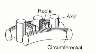 radial într-o mandrilă. Fibrele de pe circumferinţă sunt preluate pe o traiectorie de helix, în timp ce firele dispuse axial sunt plasate în paralel cu axa mandrilei.