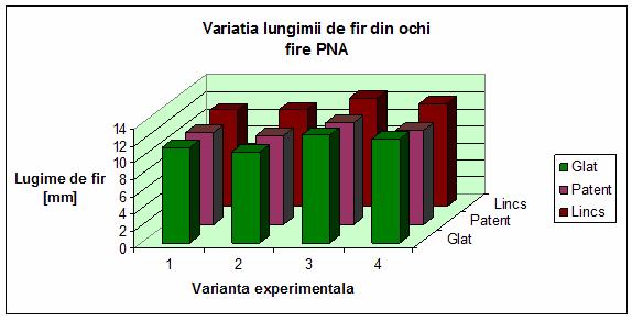 Figura 3.7. Variația lungimii de fir pentru tricoturile realizate din fire PNA În cazul masei unității de suprafață (figura 3.