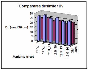 Figura 3.13. Diferențe ale desimii pe verticală, funcție de variabilele din matricea experimentală tricoturi glat și lincs 1x1 Figura 3.14.