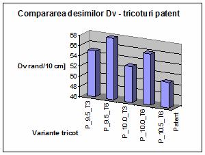 proporțional cu tensiunea în fir la alimentare. Valorile cele mai scăzute sunt înregistrate pentru tricoturile cu poziția camei de buclare minimă și tensiune în fir la alimentare maximă.