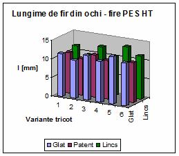 Figura 3.15. Variația lungimii de fir din ochi Masa unității de suprafață a variat în limite normale, variația fiind ilustrată comparativ în figura 3.16.