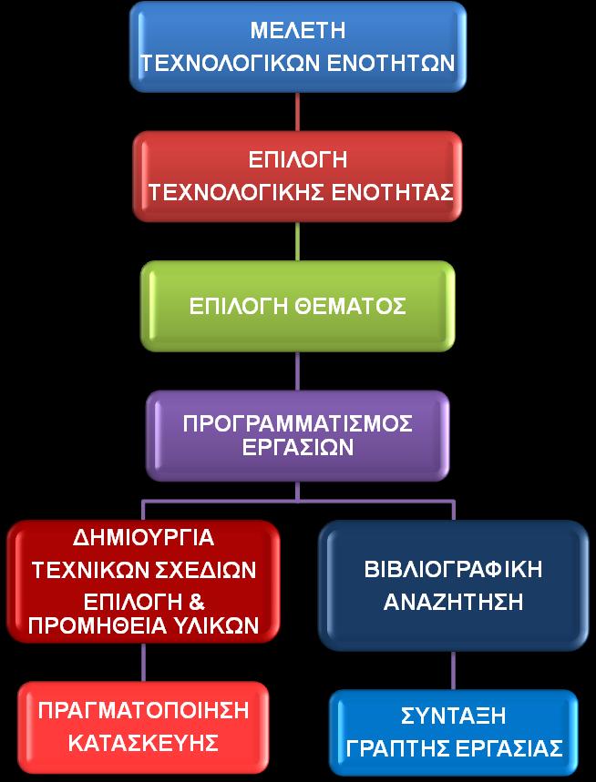 <<Διαδικασία που ακολουθήθηκε>> 4.1 Διάγραμμα ροής των εργασιών 4.