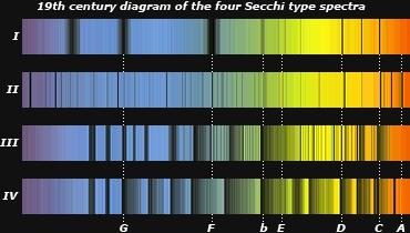 Ιστορική αναδρομή Η ταξινόμηση των αστρικών φασμάτων κατά τους Huggins και Secchi: Type Ι φάσματα από γαλανόλευκους αστέρες με γραμμές απορρόφησης κυρίως από ήλιο και υδρογόνο.