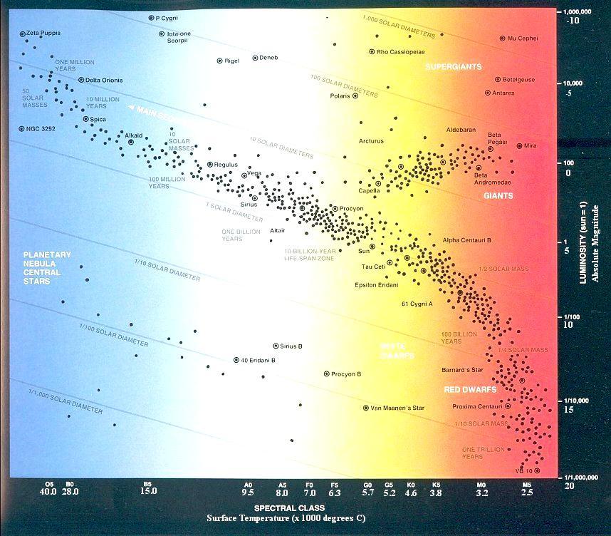 Το διάγραμμα Hertzsprung-Russell (H-R) Ο Ejnar Hertzsprung (1873-1967) το 1906 τοποθέτησε τους αστέρες σε ένα διάγραμμα, με βάση το φασματικό τους