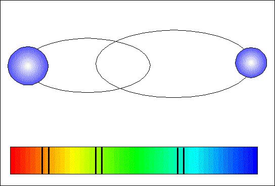 Φάσματα διπλών αστέρων Οι φασματικές γραμμές στα διπλά αστρικά συστήματα εμφανίζονται διπλές, ακολουθώντας το φαινόμενο Doppler.