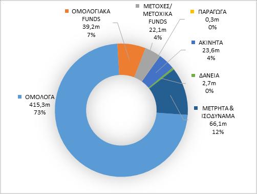 Επενδύσεις Η Εταιρία στο πλαίσιο της αποτελεσματικής διαχείρισης κινδύνων δίνει έμφαση σε χρηματοοικονομικούς τίτλους σταθερού εισοδήματος λαμβάνοντας υπόψιν τις κατευθύνσεις αξιολόγησης κινδύνου του