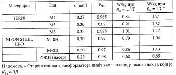 Табела 2.2 2. 2.2 Магнетске карактеристике лимова На слици 2.