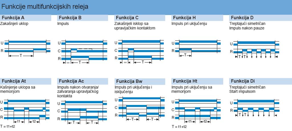 Дакле, када се на напојне контакте временског релеја доведе напон релеј ће, ако се ради о релеју са кашњењем реаговања, реаговати са неким временом закашњења.