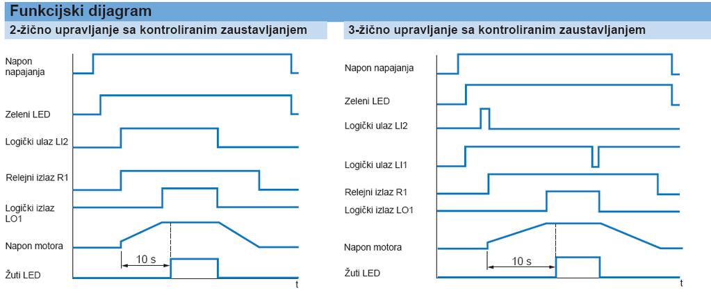 софтстартер добија стоп команду и у случају да није завршио стартовање. Описана двожична и трожична контрола биће јаснија приказом стања управљачких улаза на слици 42.