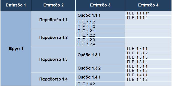 1.3 Εργαλεία διαχείρισης Έργου Για την αποτελεσματική Διαχείριση Έργων αξιοποιούνται μια σειρά εργαλείων και τεχνικών.