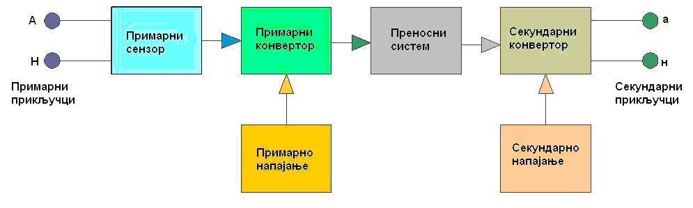 Промена магнетског флукса у унутрашњости навоја намотаја изазваће индукцију напона према изразу: где је: e N t Ф t Ф t e N (2.