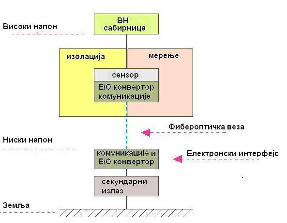 Примарни конвертор: Електронски уређај смештен у близини примарног сензора чији је задатак дигитализација и прва обрада сигнала у погодан облик за пренос до секундарног конвертора.