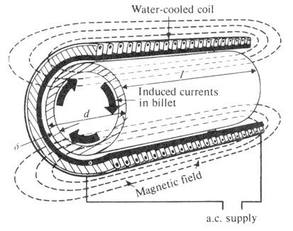 ก 7 2 2552 54 Figure 1 Induction heating fundamentals : Davies and Simpson, (1979) Figure 2