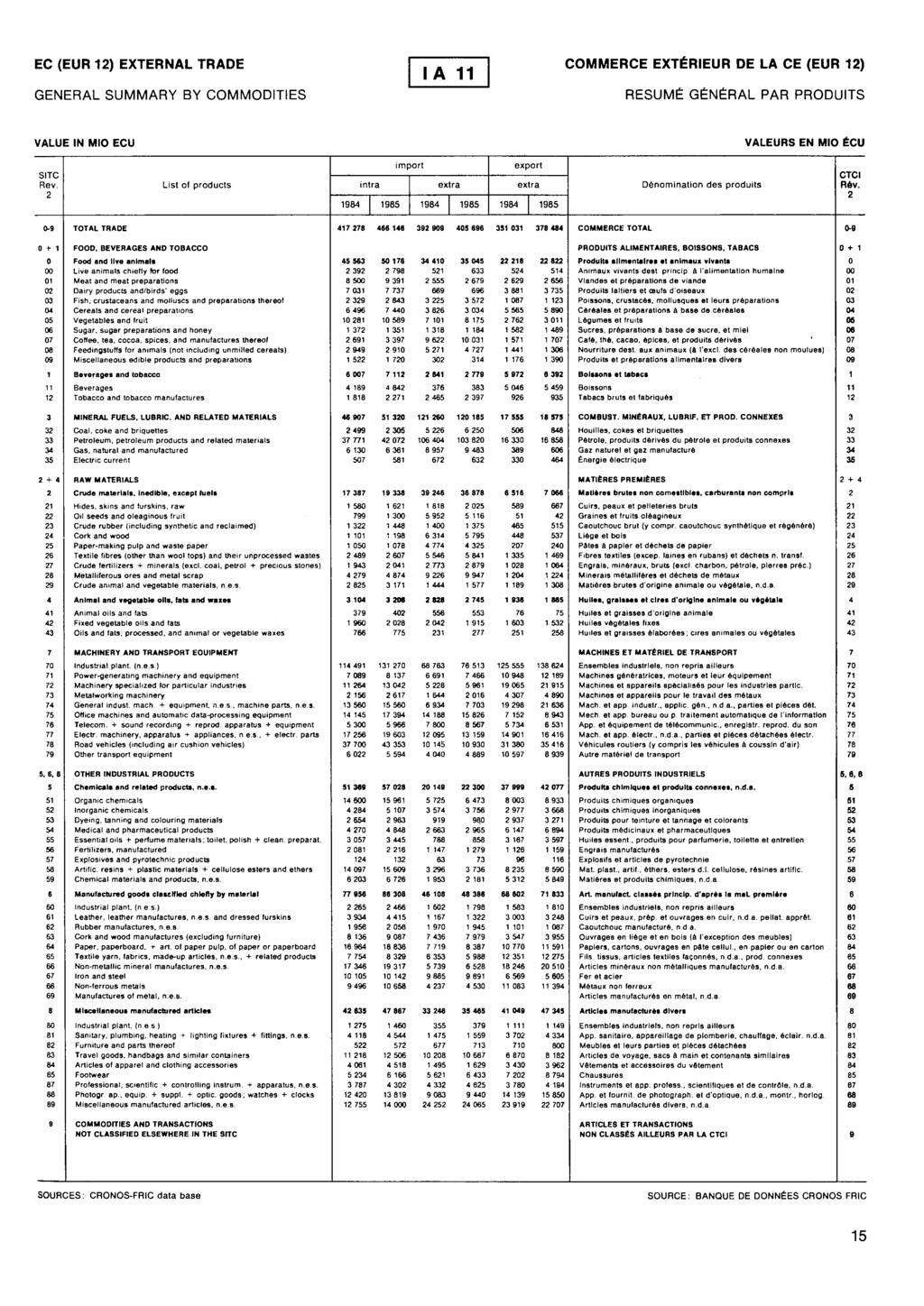 EC (EUR ) EXTERL TRADE GENERAL SUMMARY BY COMMODITIES COMMERCE EXTÉRIEUR DE LA CE (EUR ) RESUMÉ GÉNÉRAL PAR PRODUITS VALUE IN MIO ECU VALEURS EN MIO ÉCU SITC Rev.