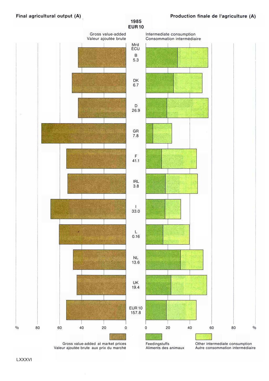 Final agricultural output (A) Gross valueadded Valeur ajoutée brute EUR Mrd ÉCU Β. Production finale de l'agriculture (A) Intermediate consumption Consommation intermédiaire DK. Γ w D. GR. F. IRL.. L.