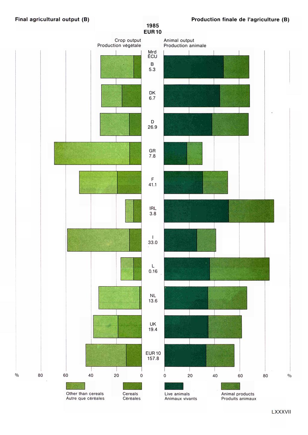 Final agricultural output (B) Crop output Production végétale EUR Mrd ÉCU B. Animal output Production animale Production finale de l'agriculture (B) DK. D. GR.