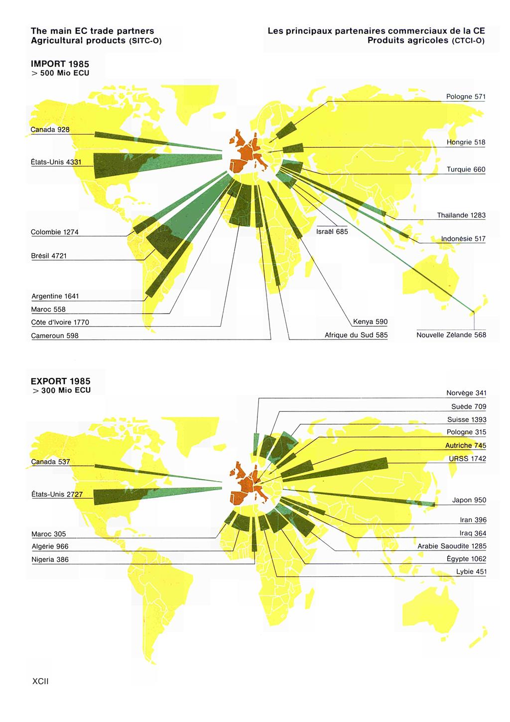 The main EC trade partners Agricultural products (SlTCO) Les principaux partenaires commerciaux de la CE