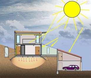 ORIENTACIJA Pri aktivnih hišah ima orientacija velik pomen, saj omogoča izrabo dobitkov sončnega sevanja. Količina dobitkov je odvisna od letnega časa in dnevnega osončenja ter orientacije fasade.