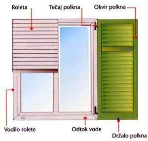 Slika 13: okno VETROLOV Vetrolov precej pripomore k energijski učinkovitosti, še zlasti kadar so vhodna vrata pogosto izpostavljena vetru.