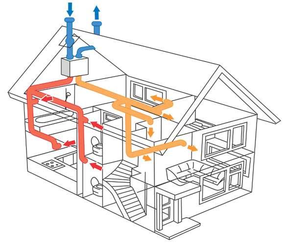 PREZRAČEVANJE Zrakotesnost hiše zelo zmanjša toplotne izgube, vendar je treba vseži zrak dovajati.