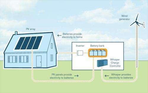 Slika 28: shema vetrne energije ZAKLJUČEK Uporabimo varčen energetski vir, vir sonca in se naučimo sprejeti in izkoristiti sončno energijo za ogrevanje našega doma.