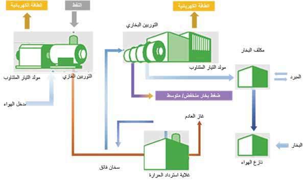 المحطة موصلة بالبنية التحتية لشبكة نقل الغاز التي تمتلكها وزارة النفط والغاز والتي يتم تشغيلها من قبل شركة الغاز العمانية حيث تم توصيل ست وحدات من المحطة األصلية بنظام النقل بطاقة 132 كيلو فولت والتي