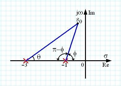 = = s+ s+ 3 ;G( s) H s Poli reali: s 0,s 0 : Arg G ( s0 ) H ( s0 ) = 0 K 0 s 0, 3 s 0 :