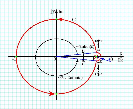 Exemplul # G( z) H ( z) = z z ( ) : pol pe cercul unitar j j j + j + G