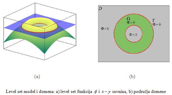 Level set model specificira rub područja strukture Γ = D kao nultu level d set razinu funkcije φ : R R tako da je Γ = { x : φ ( x) = 0} ukupna domena podijeljena
