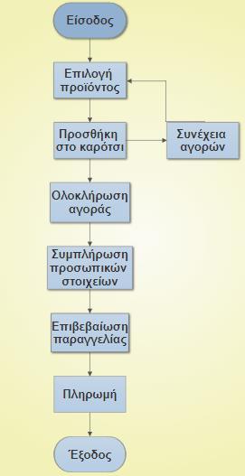 Παραγγελία Συμπληρώνουμε τα στοιχειά μας και διαλέγουμε τον τρόπο πληρωμής και ολοκληρώνουμε την διαδικασία της παραγγελίας. Εικόνα 6.3.